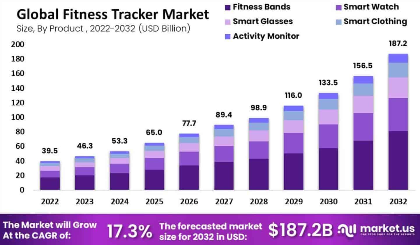 Fitness Tracker Market Size