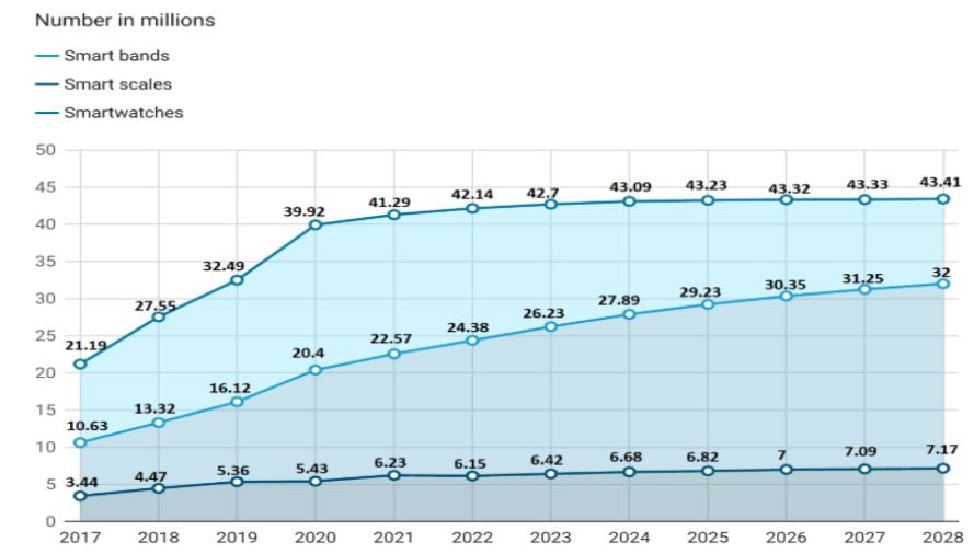 Fitness Tracker Users in the United States