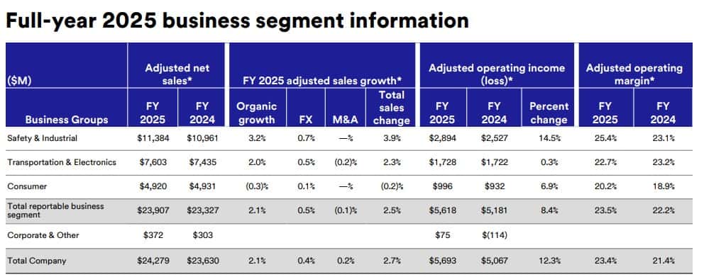 Full-yaer 2025 business segment information