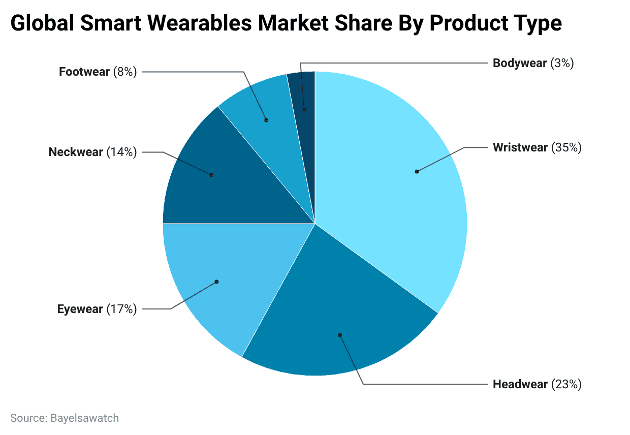 Global Smart Wearables Market Share By Product Type
