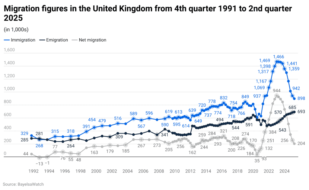 migration-figures-in-the-united-kingdom-from-4th-quarter-1991-to-2nd-quarter-2025