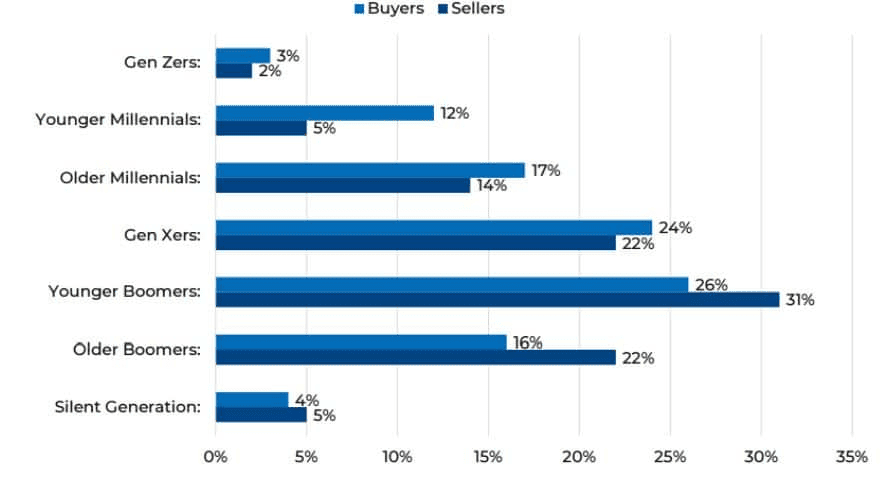 Generational Distribution of Property Buyers and Sellers
