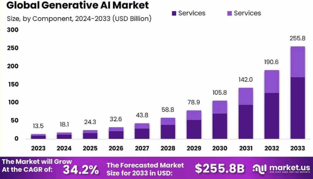 Generative AI Statistics By Insights, Challenges And Trends (2026)