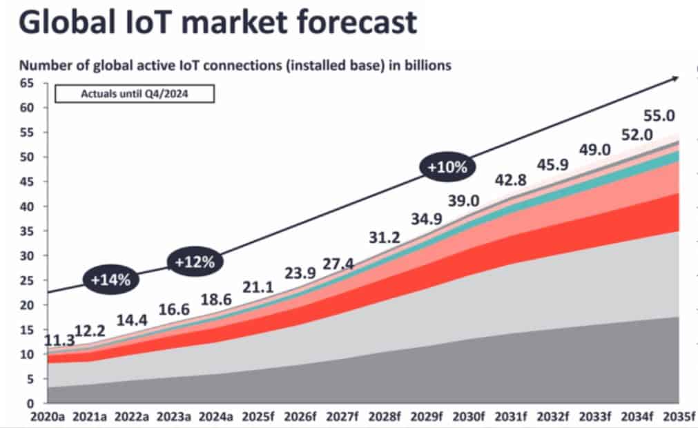 Global Internet of Things Connectivity Forecast