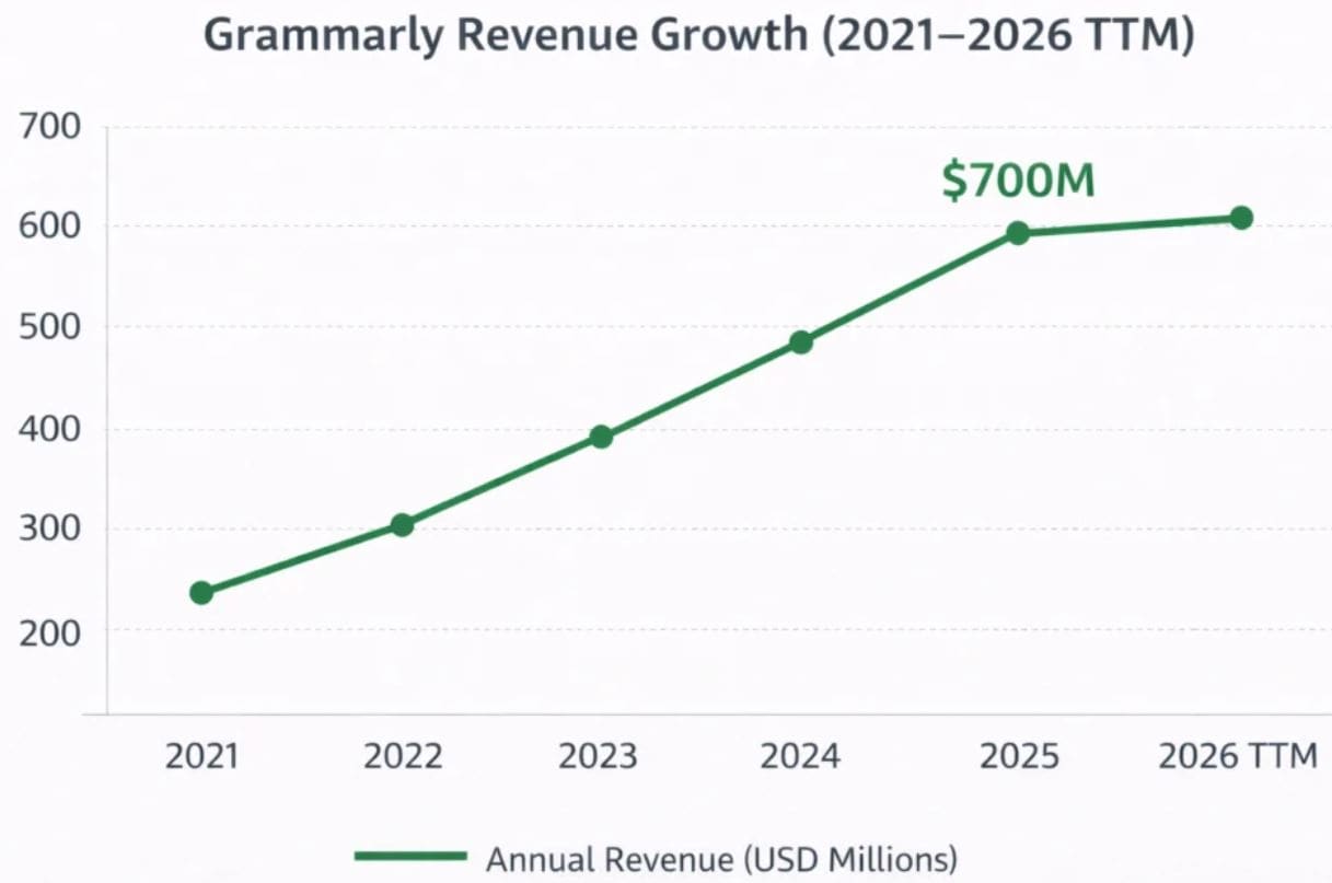Grammarly Revenue And Valuation Statistics