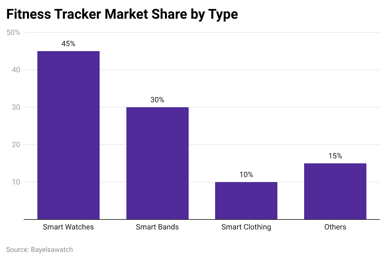 Fitness Tracker Market Share by Type