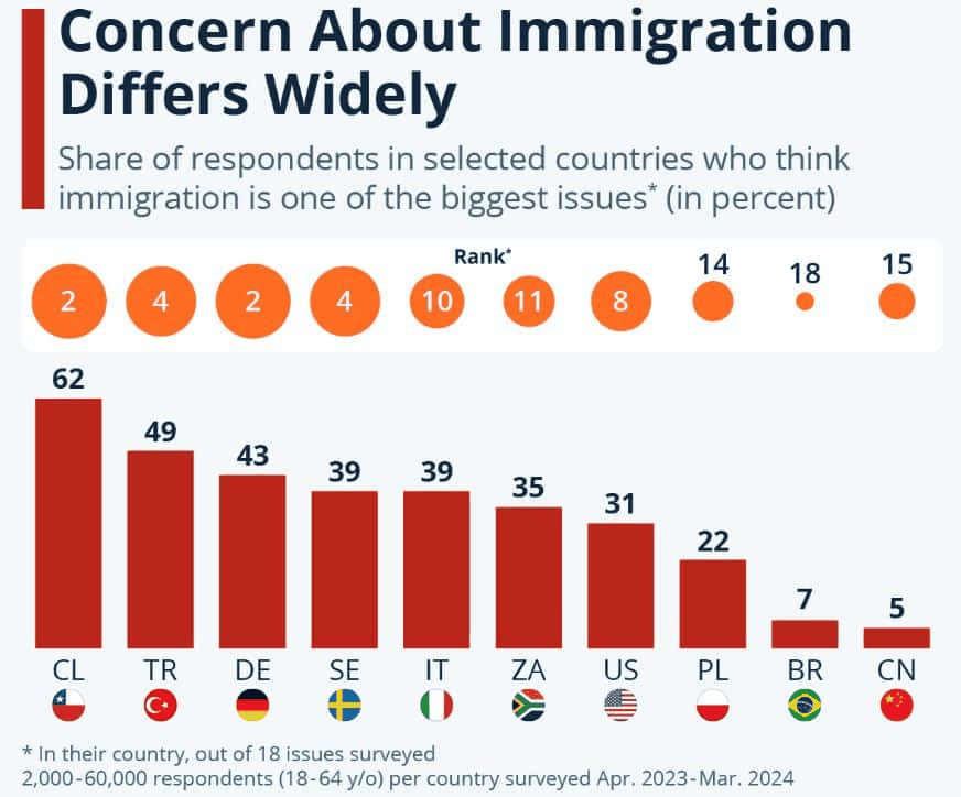 How Immigration Ranks Among National Concerns