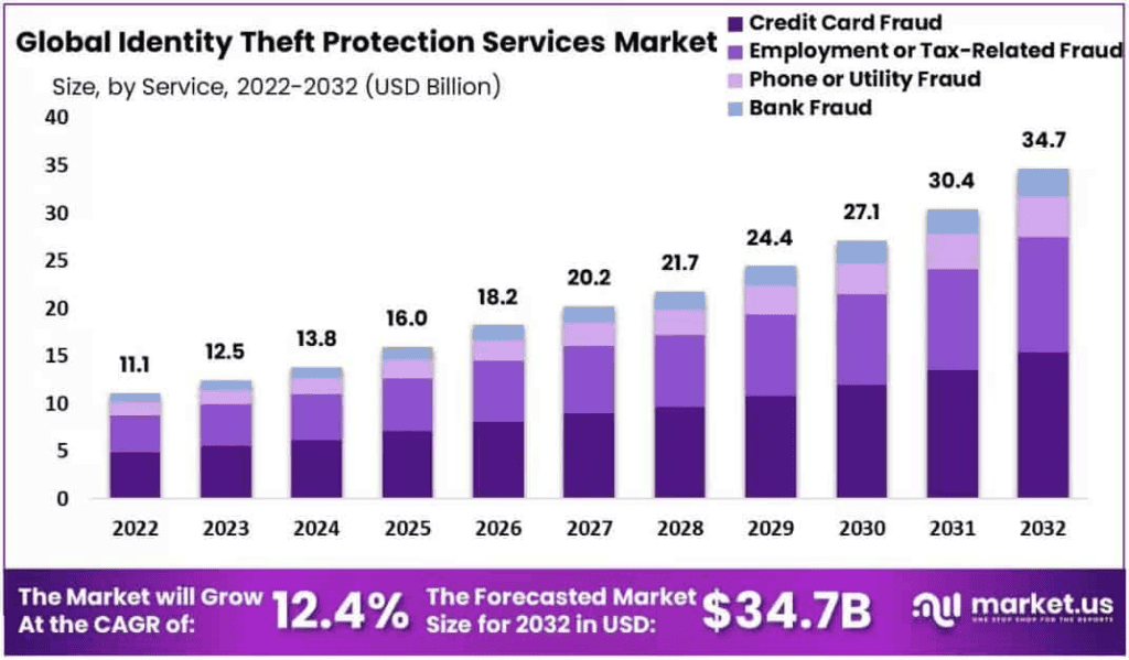 Identity Theft Protection Services Market Size