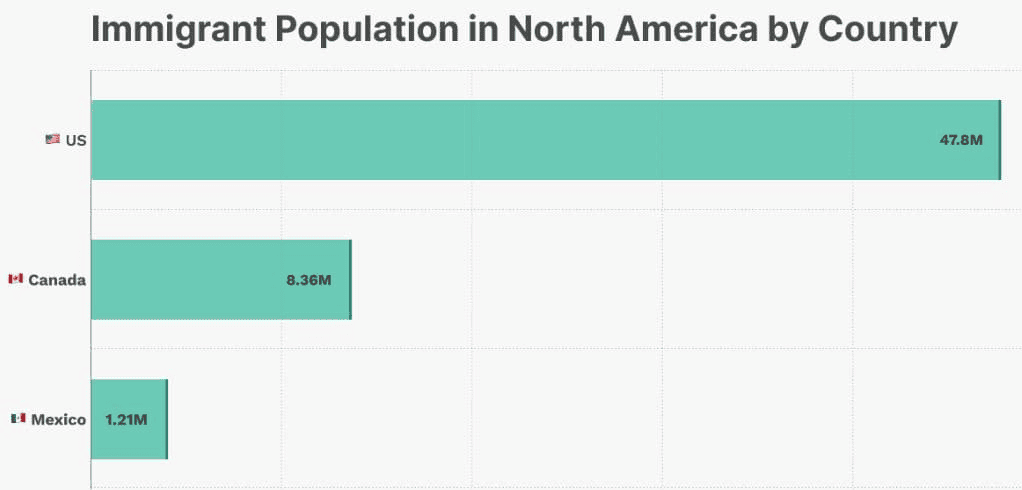 Immigrant population in North America by country