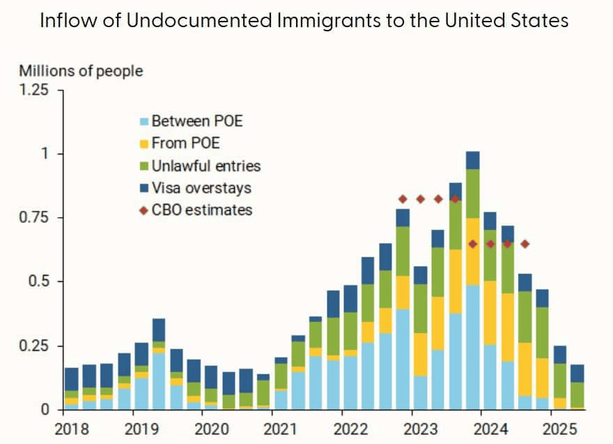 Inflow of Undocumented Immigrants to the United States