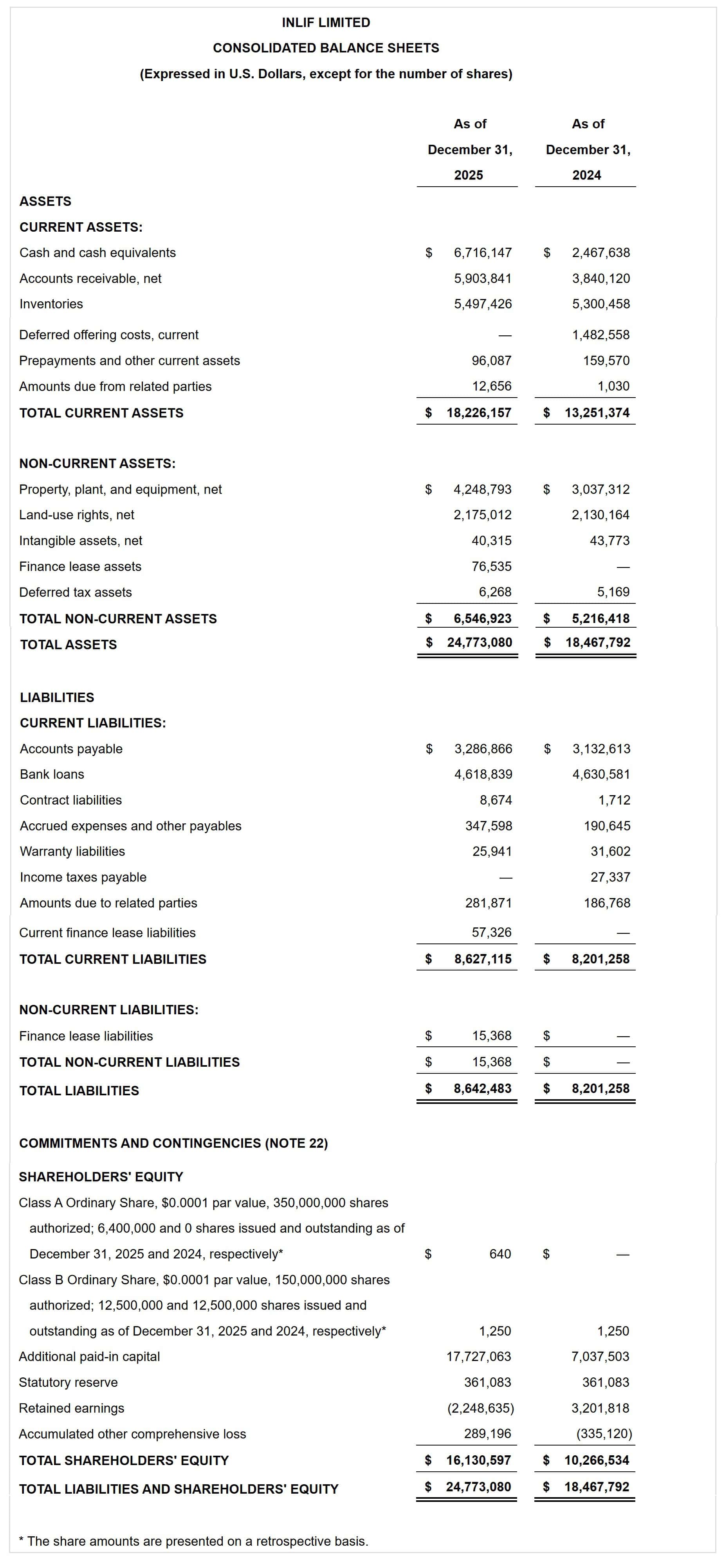 Inlif Limited Consolidated Balance Sheets