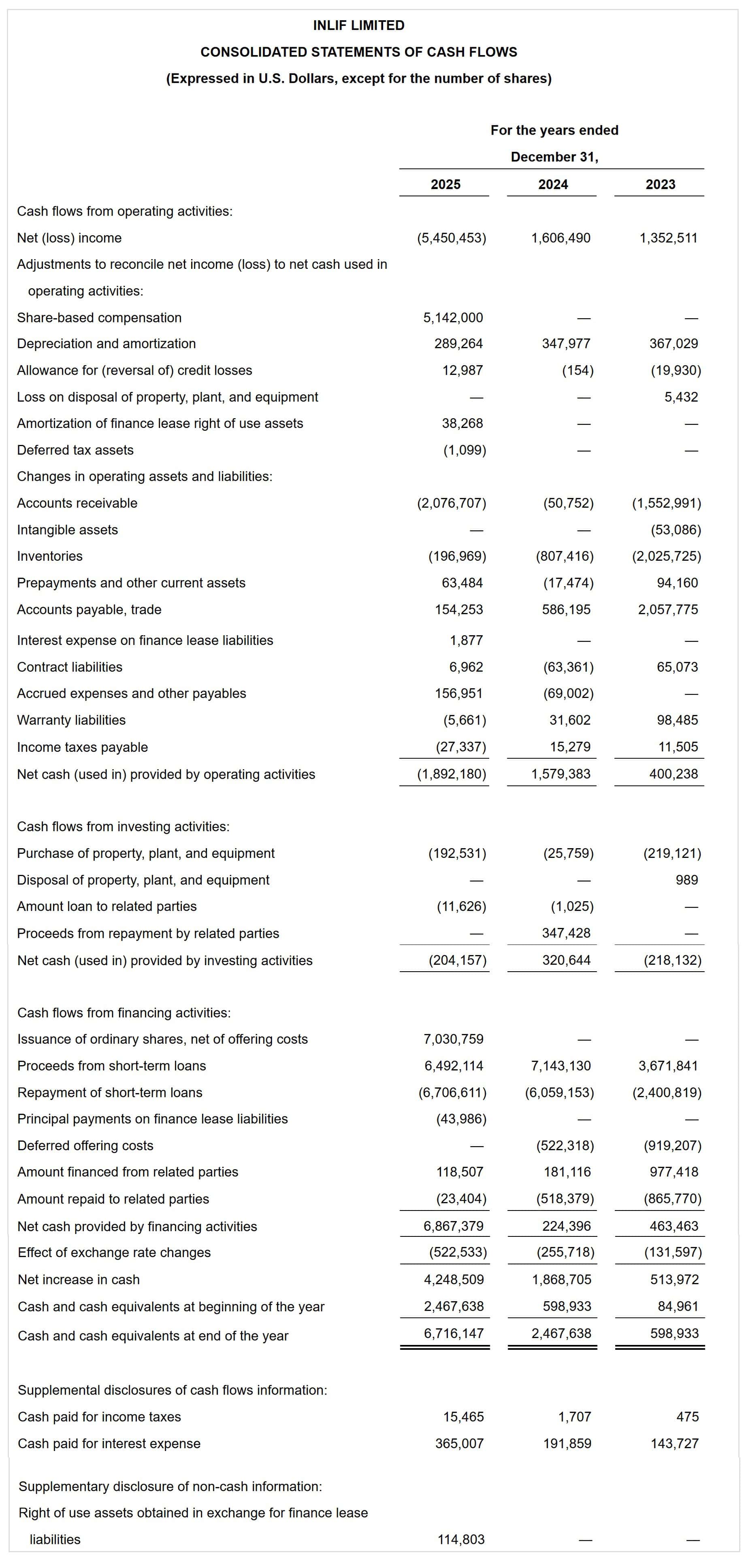 Inlif Limited Consolidated Statements of Cash Flows