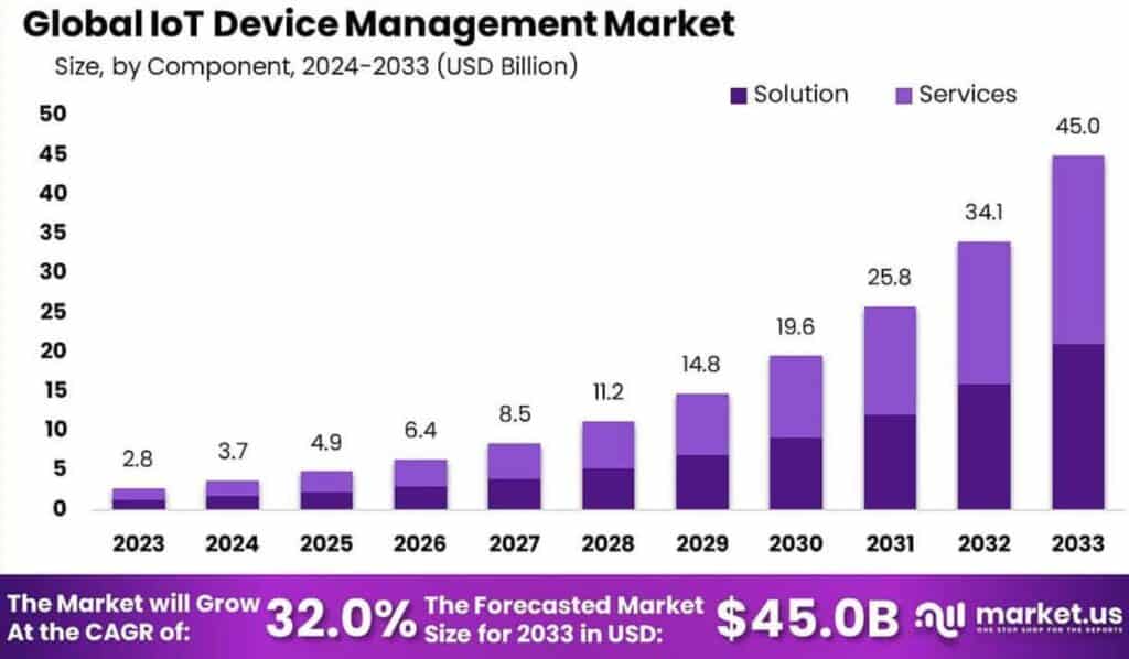 IoT Device Statistics By Market Share And Trends (2026)