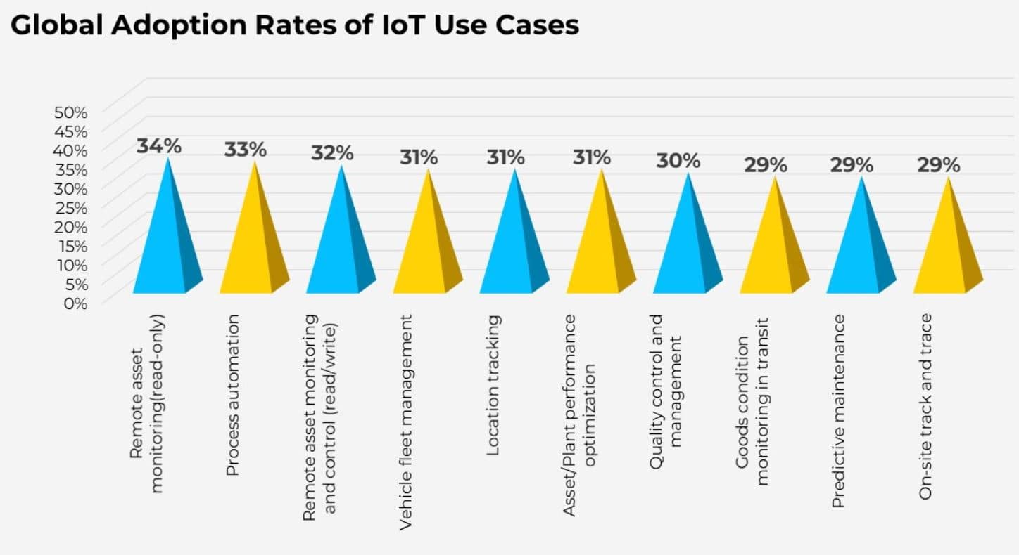 IoT Use Cases