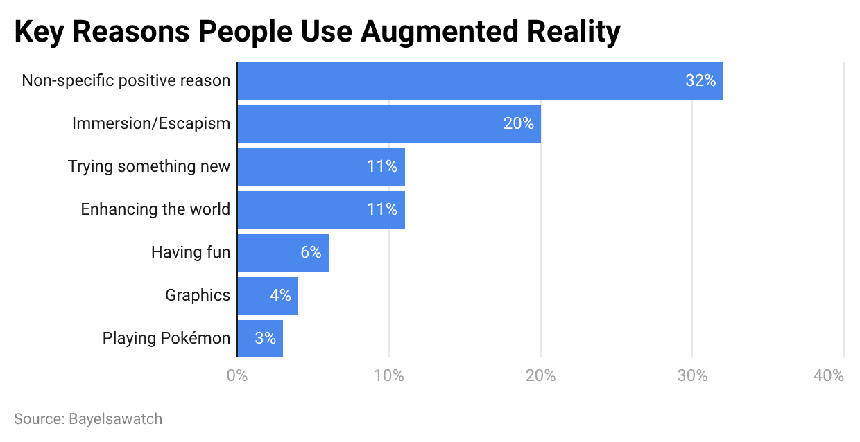 Key Reasons People Use Augmented Reality