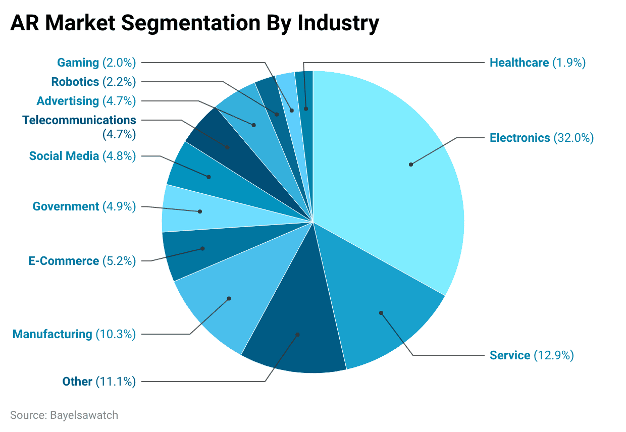 AR Market Segmentation By Industry