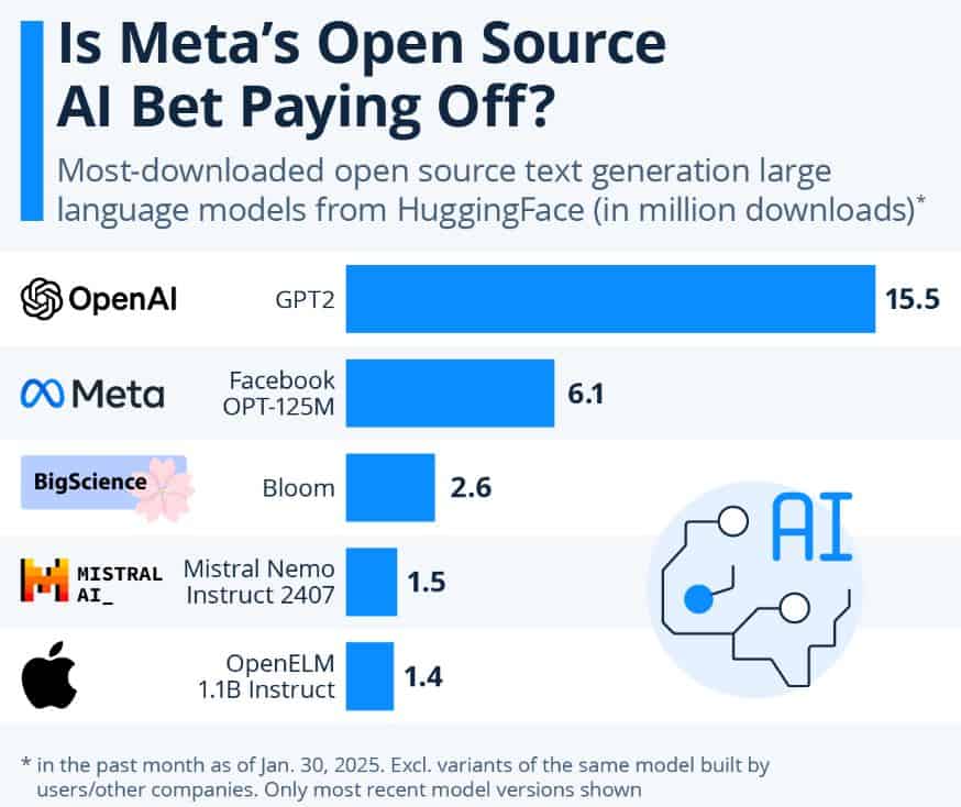 Key Findings On Open‑Source AI Model Downloads