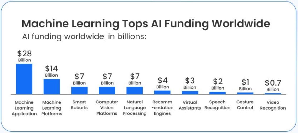 Machine Learning Top AI Funding Statistics