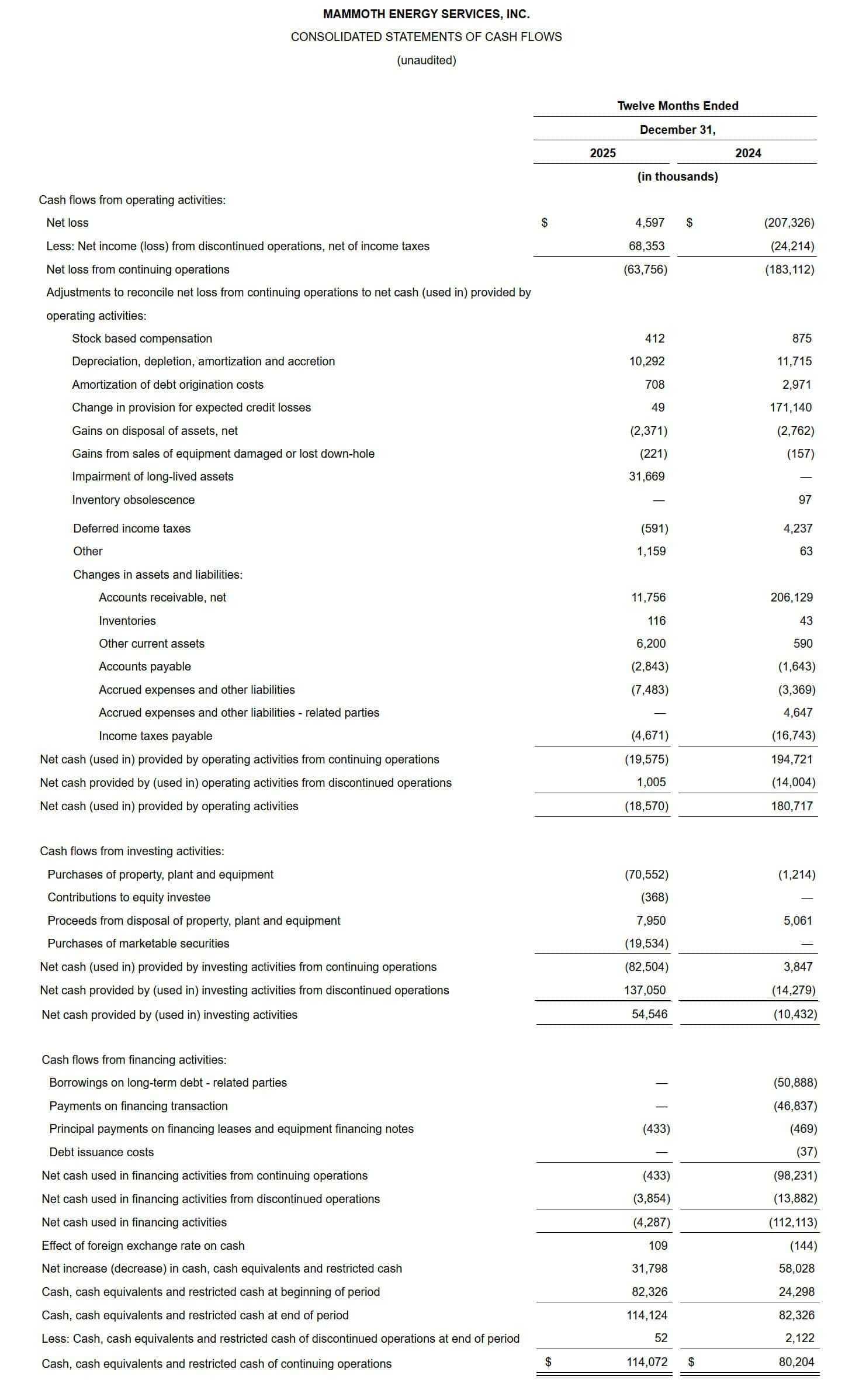 Mammoth Energy Services, Inc. Consolidated Statements of Cash Flows