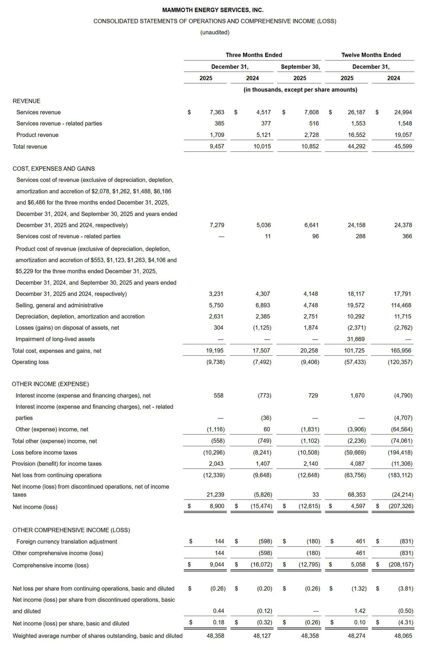 Mammoth Energy Services, Inc. Consolidated Statements of Operations and Comprehensive Income (Loss)