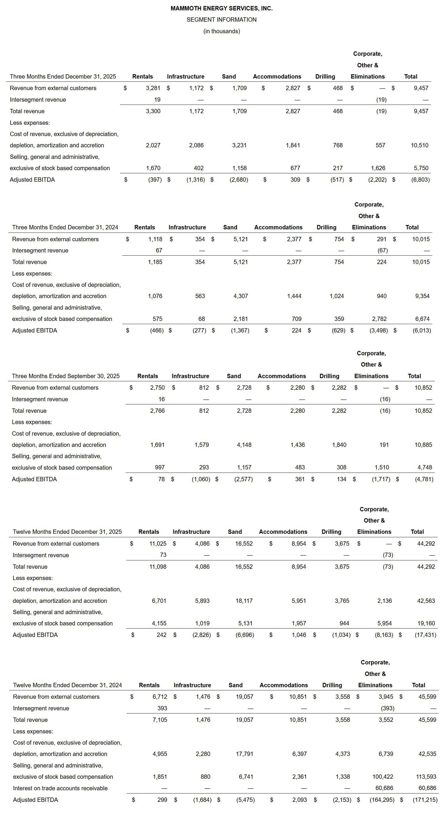 Mammoth Energy Services, Inc. Segment Information