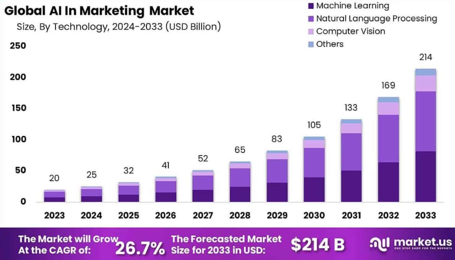 Marketing Automation Market Size