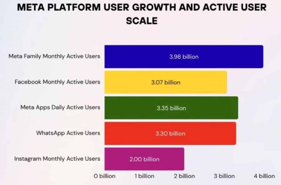 Meta User Base Overview