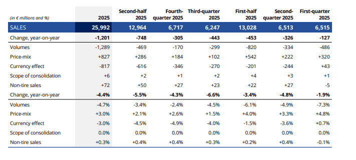 Michelin Sales Performance
