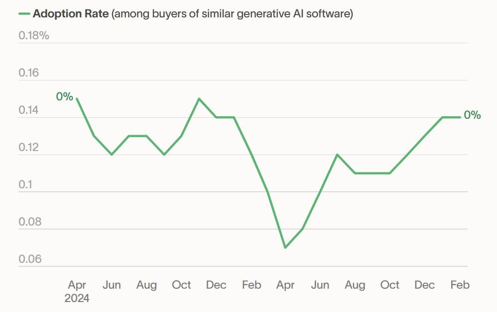 Mistral AI Adoption & Buying Trends