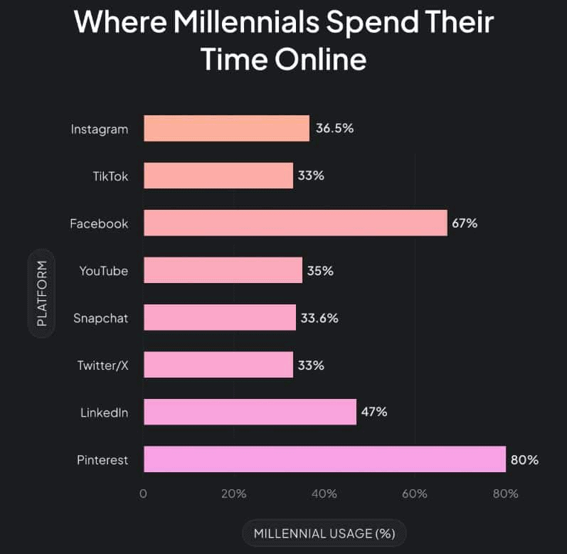 Most popular social media platforms for Gen Ys in 2025