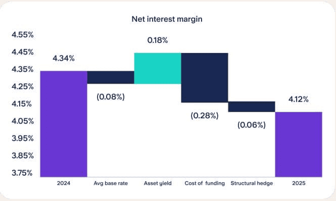 Net Interest Margin