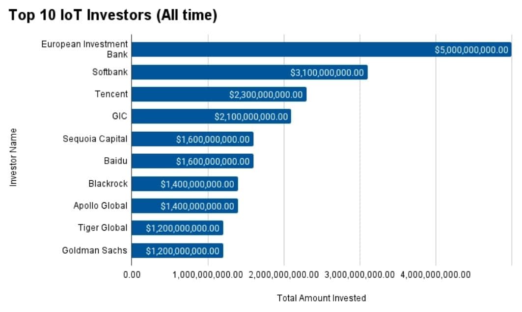 Top 10 IoT Investors