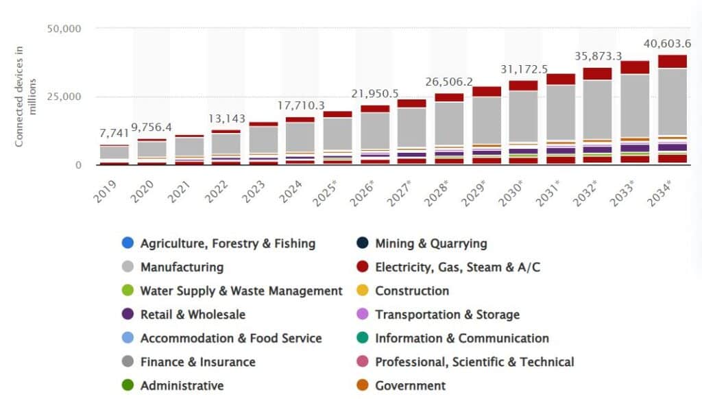 IoT Device Statistics By Market Share And Trends (2026)