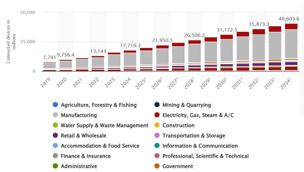 Number Of IoT Connected Devices