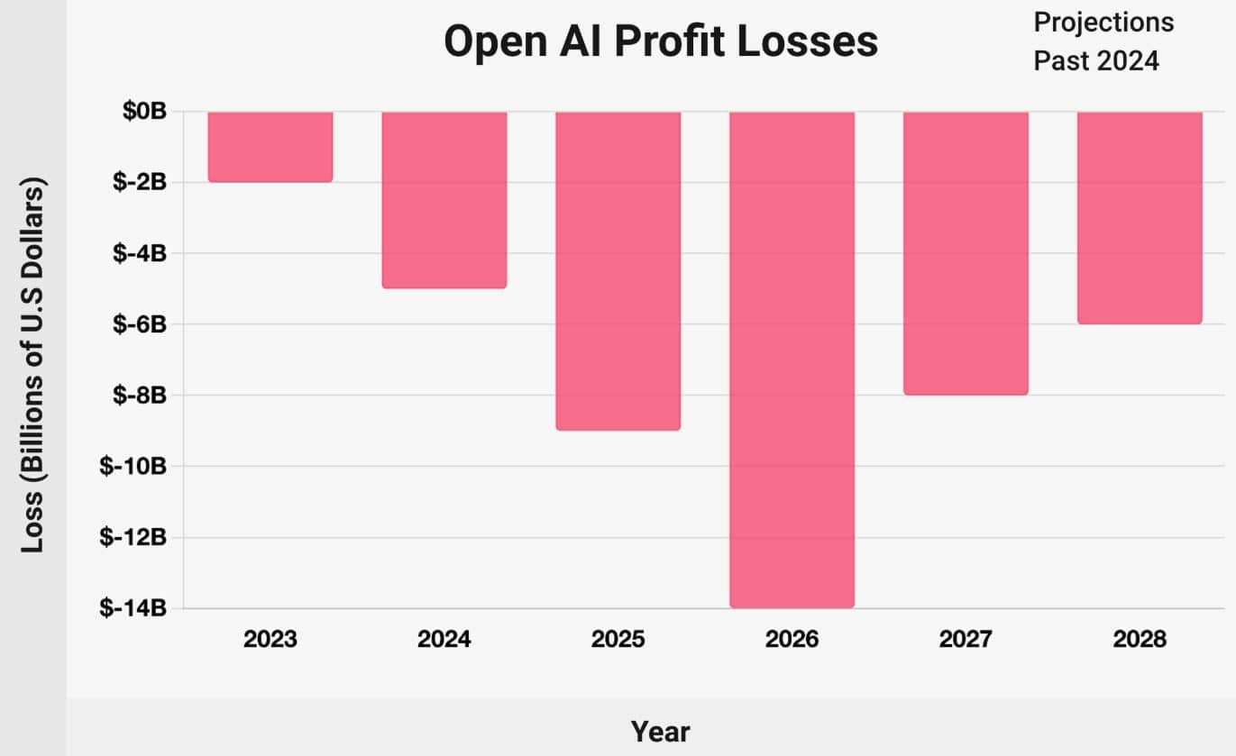 OpenAI Projected Losses And Sales