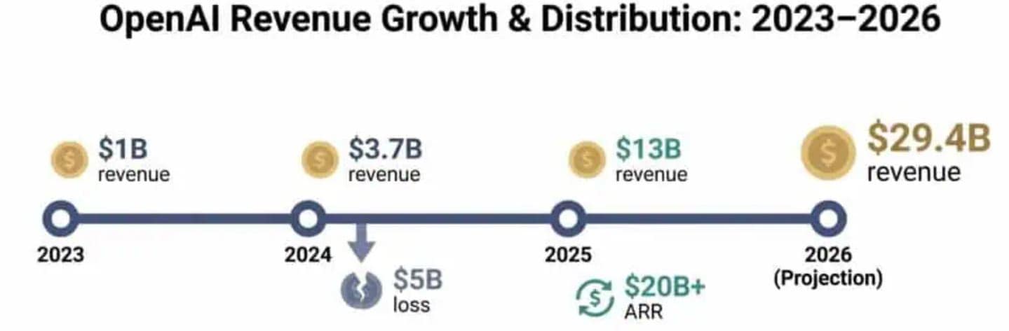 OpenAI Revenue Growth Analyses