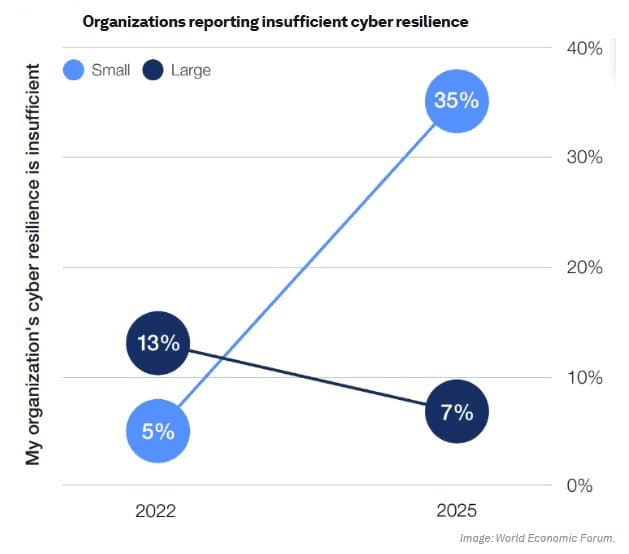 Organizations-reporting-insufficient-cyber-resilience