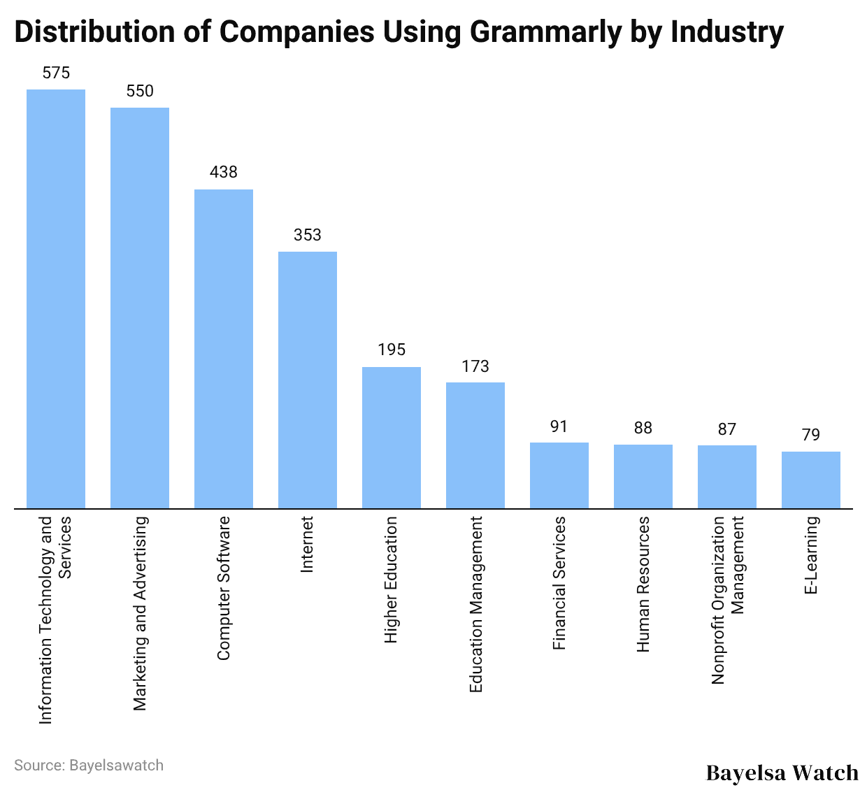 Distribution of Companies Using Grammarly by Industry