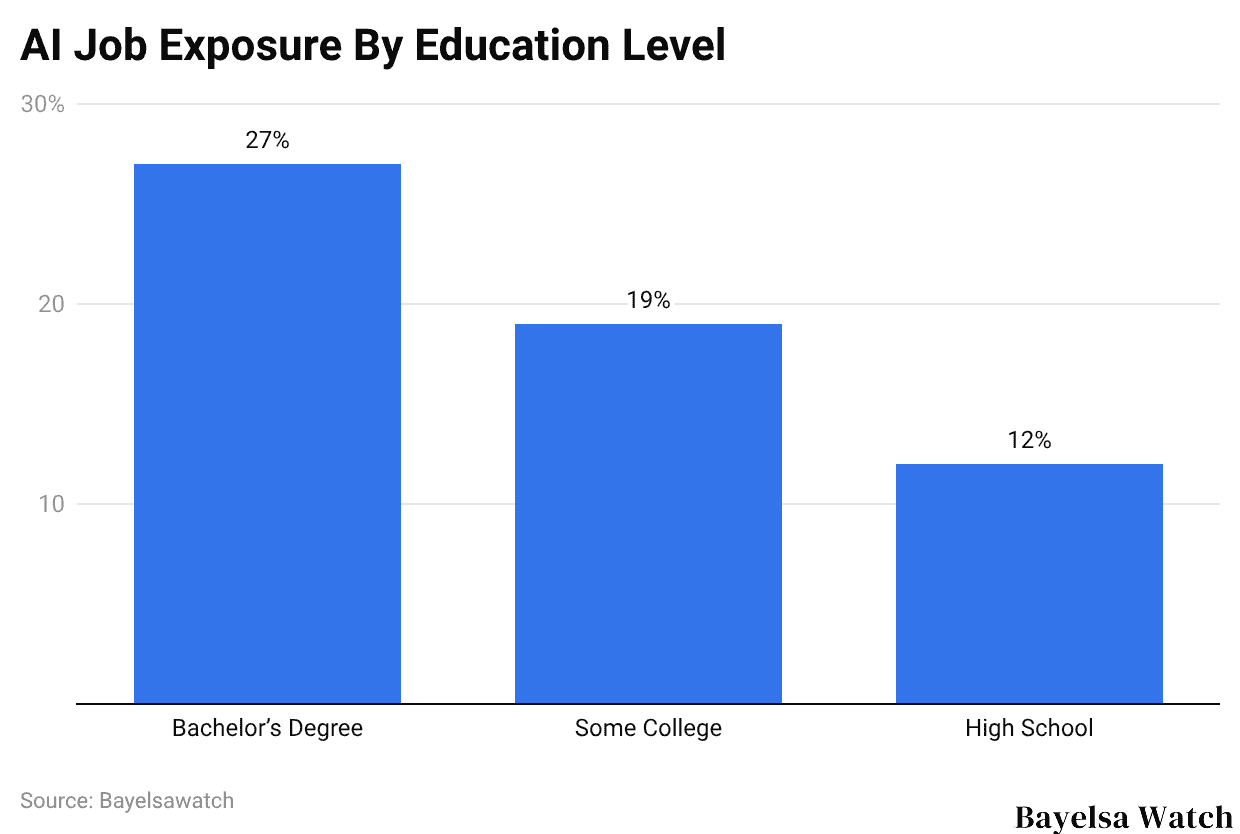 AI Job Exposure By Education Level