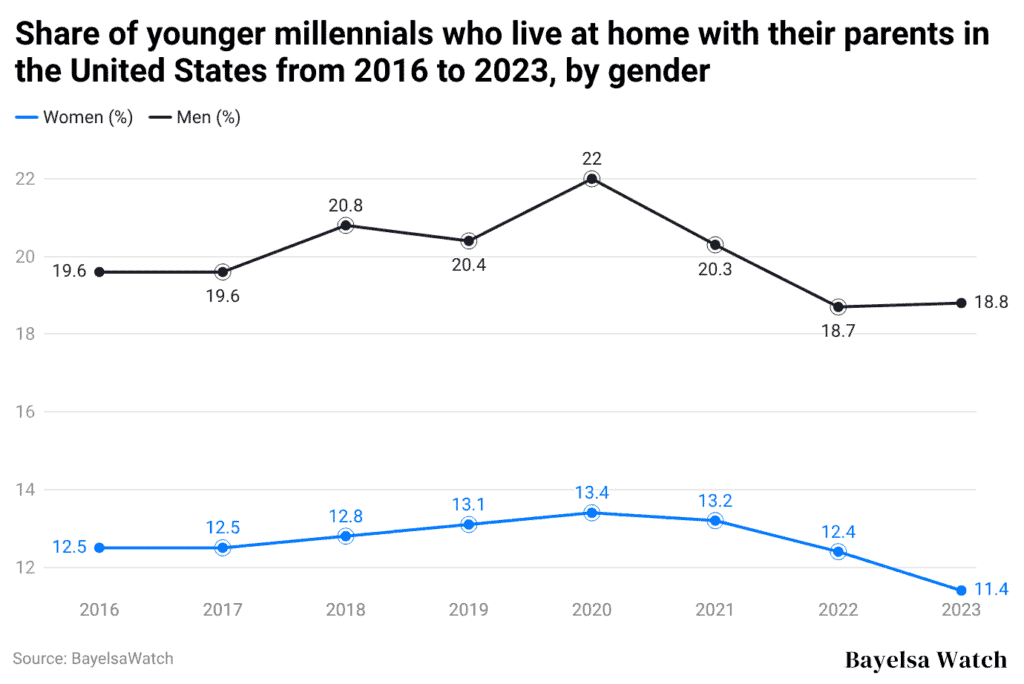 Share of younger millennials who live at home with their parents in the United States from 2016 to 2023, by gender