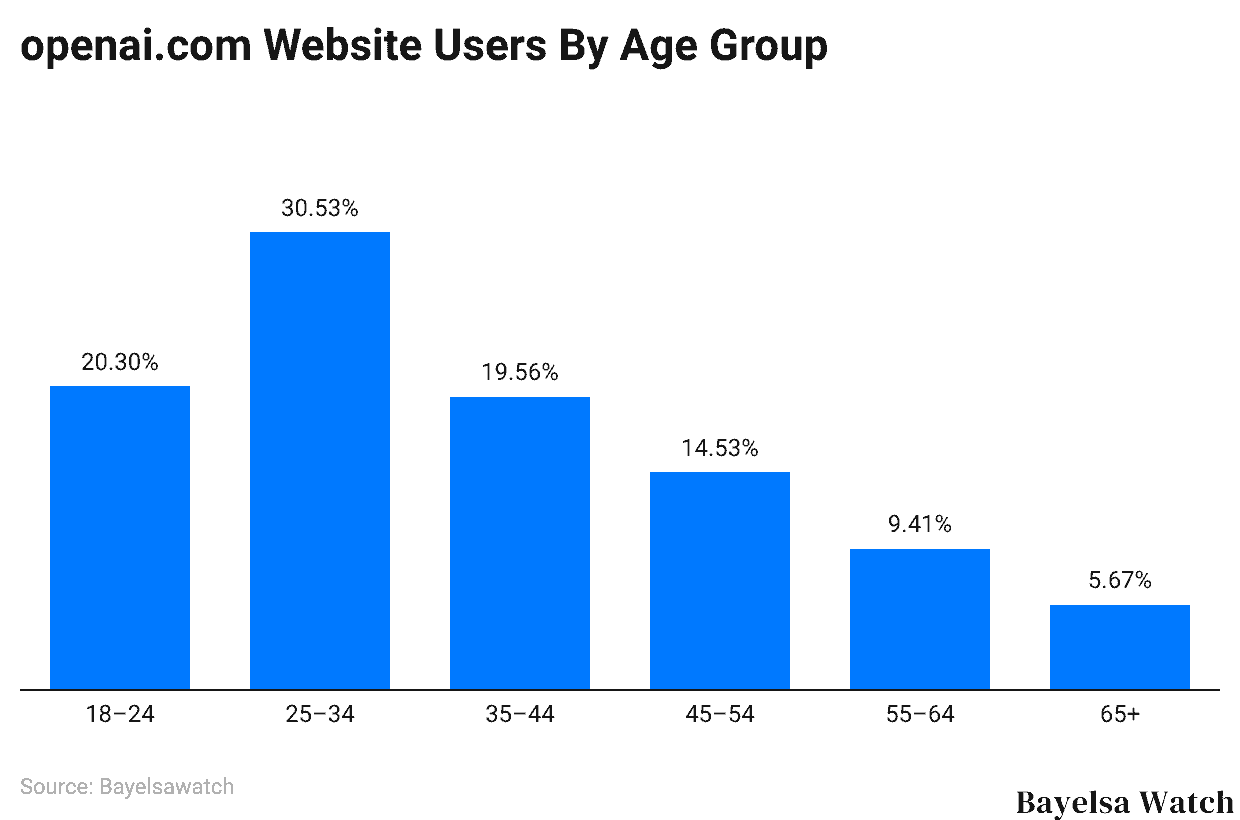 openai.com Website Users By Age Group