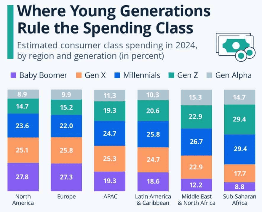 Regional Breakdown Of Consumer Spending Power By Generation In 2024