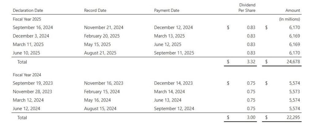 SHARE REPURCHASES AND DIVIDENDS