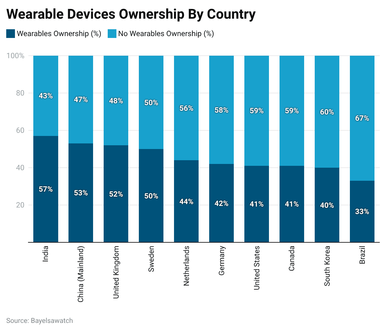 Wearable Devices Ownership By Country