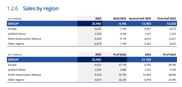 Sales by region