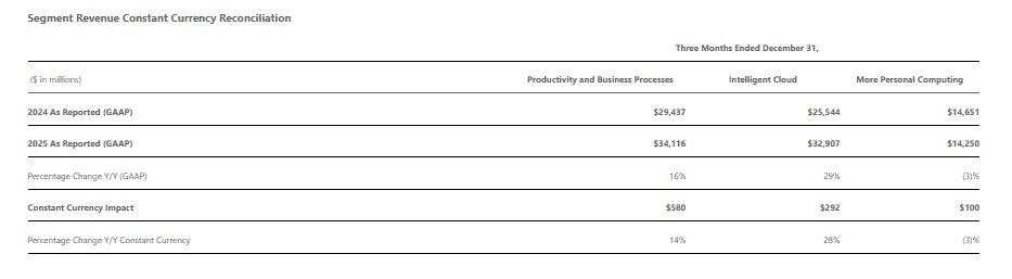 Segment Revenue Constant Currency Reconciliation