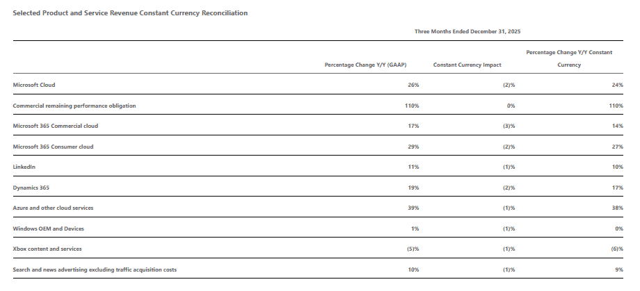 Selected Product and Service Revenue Constant Currency Reconciliation