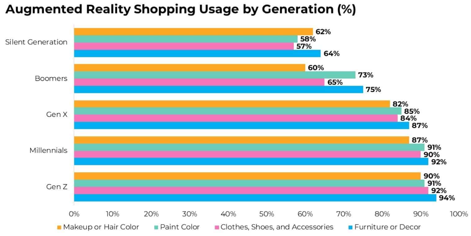 Shopping Usage By Generation