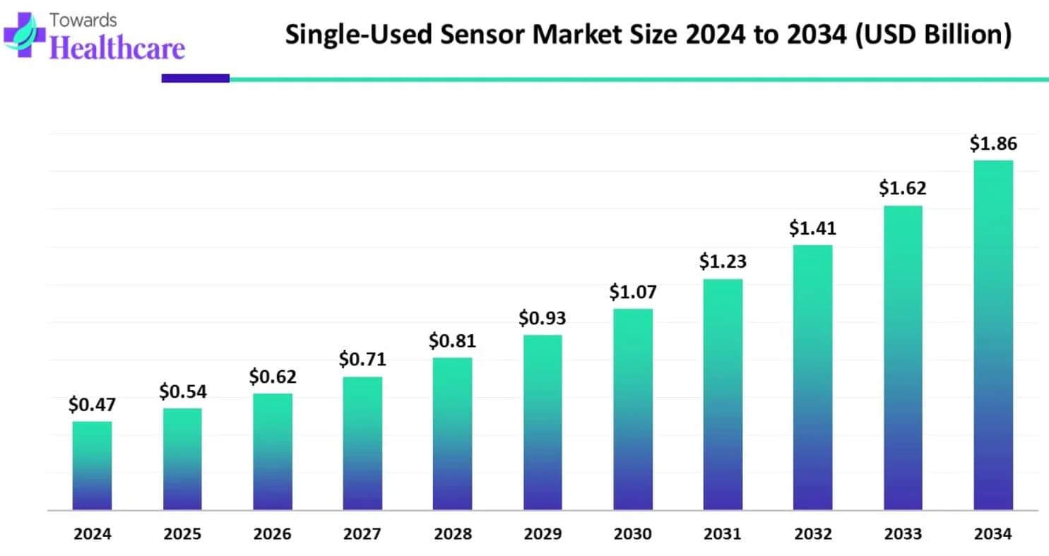 Single-Use Sensors Market Size