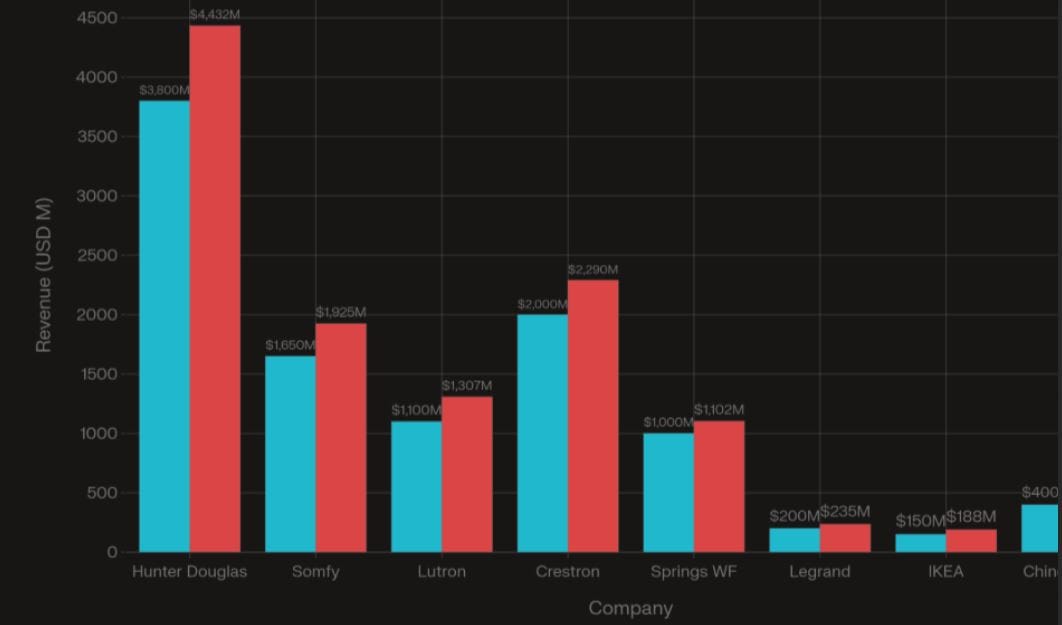 Smart Blind Competitors Statistics
